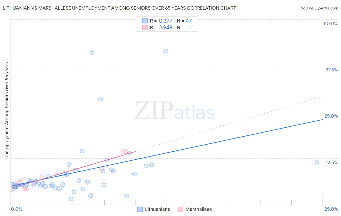 Lithuanian vs Marshallese Unemployment Among Seniors over 65 years