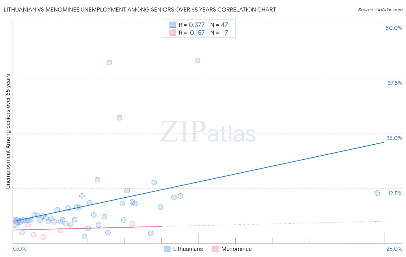 Lithuanian vs Menominee Unemployment Among Seniors over 65 years