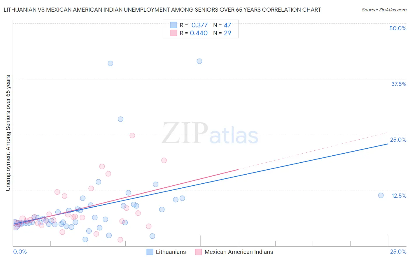 Lithuanian vs Mexican American Indian Unemployment Among Seniors over 65 years