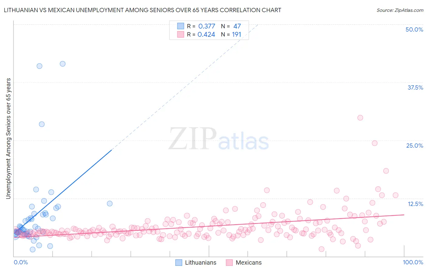 Lithuanian vs Mexican Unemployment Among Seniors over 65 years