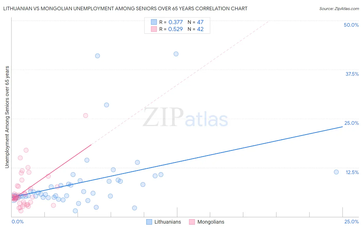 Lithuanian vs Mongolian Unemployment Among Seniors over 65 years