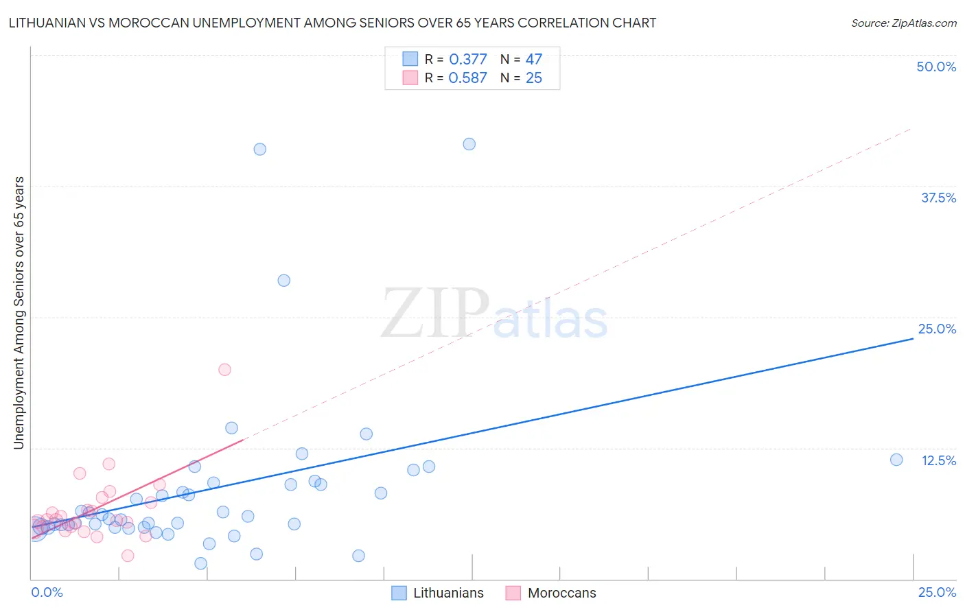 Lithuanian vs Moroccan Unemployment Among Seniors over 65 years