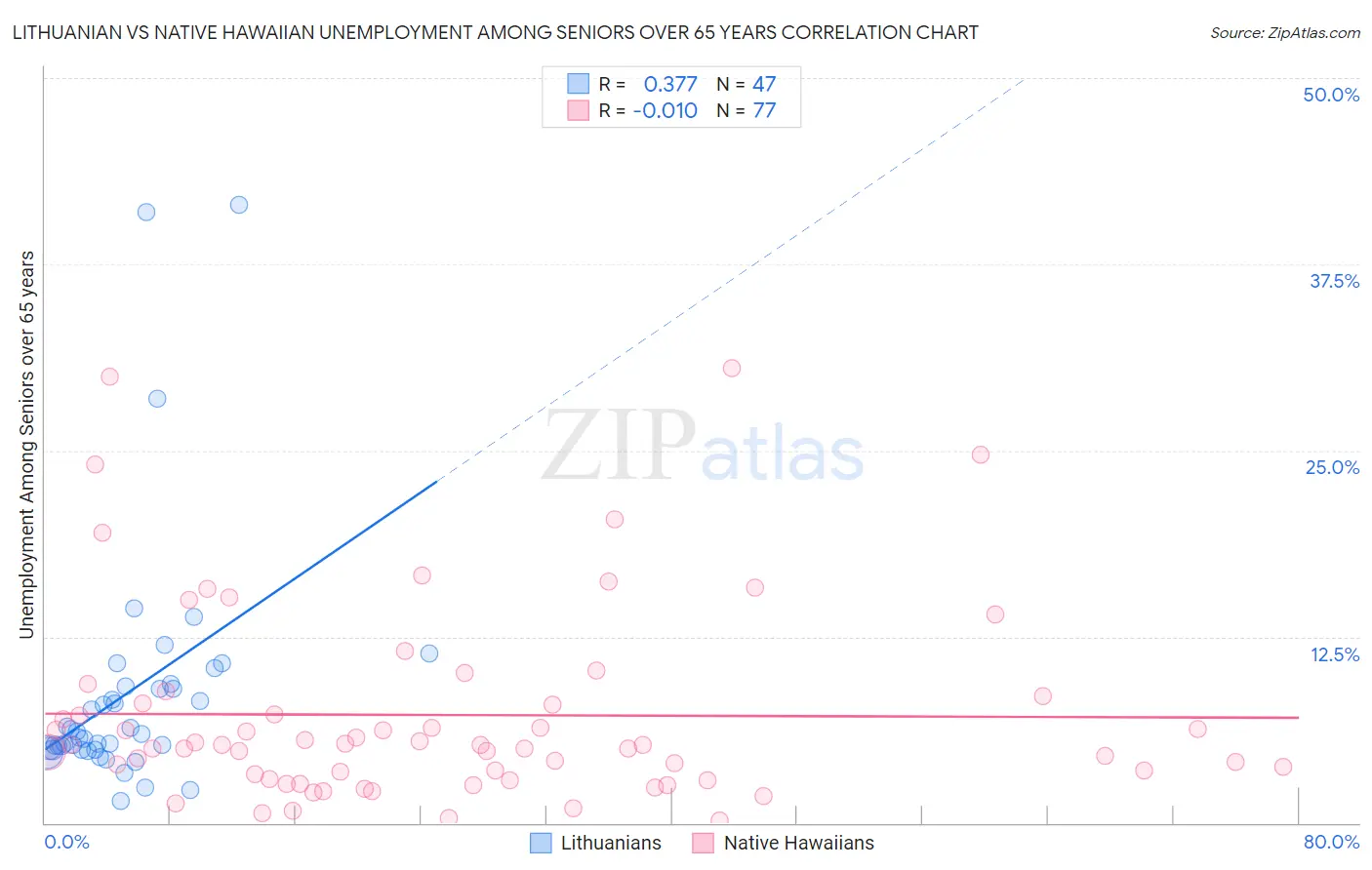 Lithuanian vs Native Hawaiian Unemployment Among Seniors over 65 years