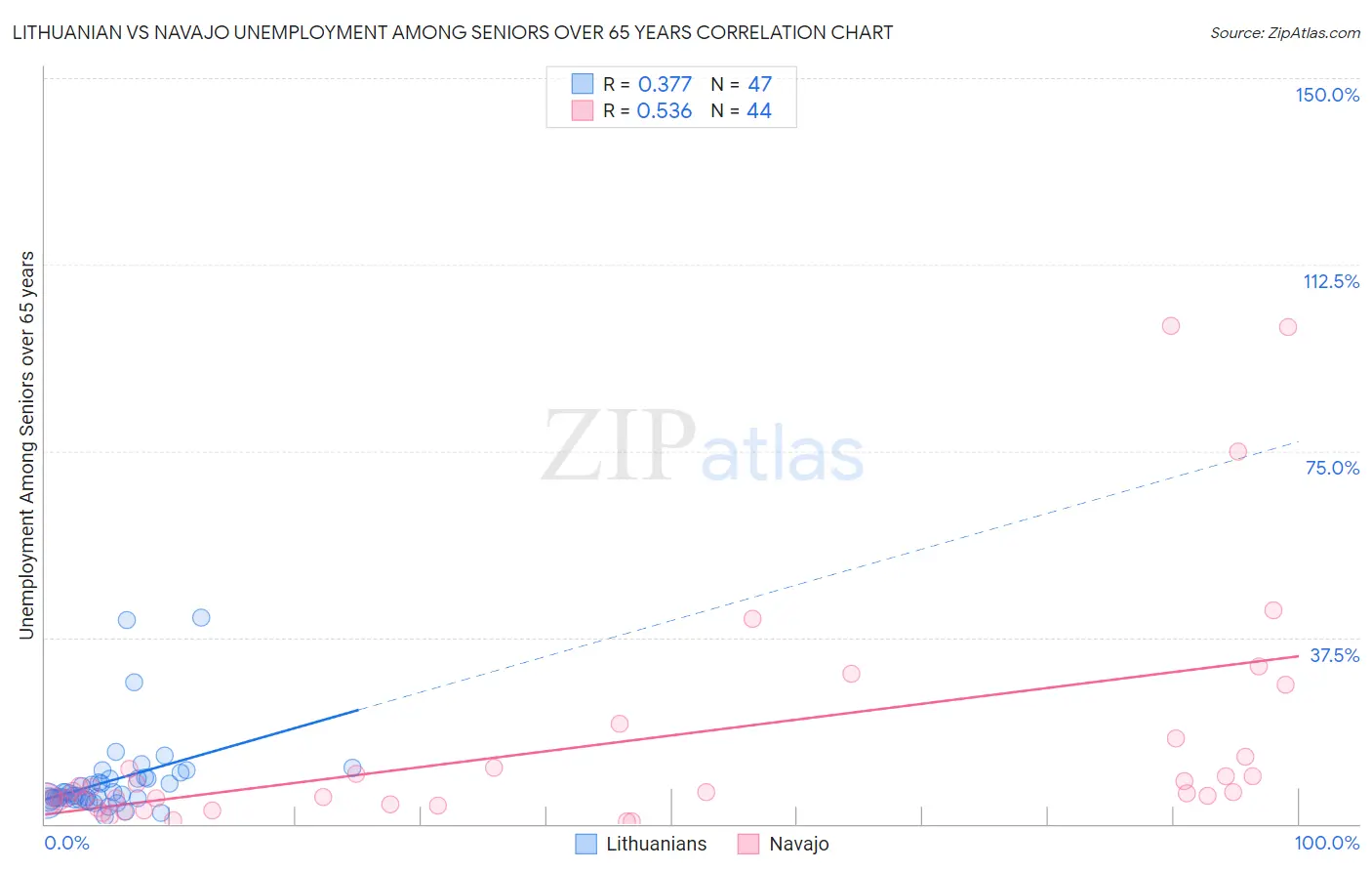 Lithuanian vs Navajo Unemployment Among Seniors over 65 years