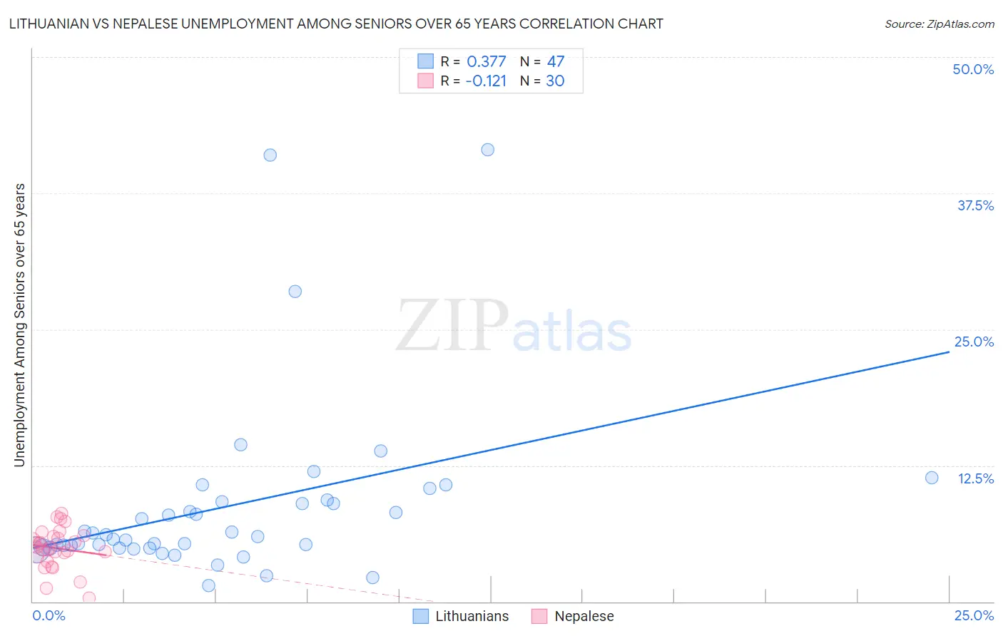 Lithuanian vs Nepalese Unemployment Among Seniors over 65 years