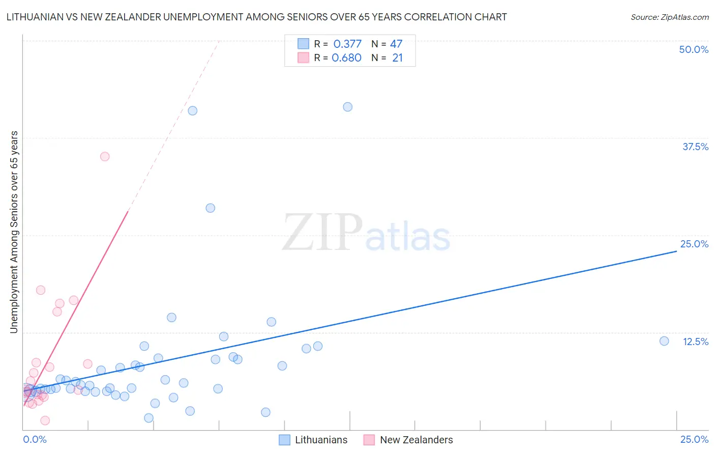 Lithuanian vs New Zealander Unemployment Among Seniors over 65 years