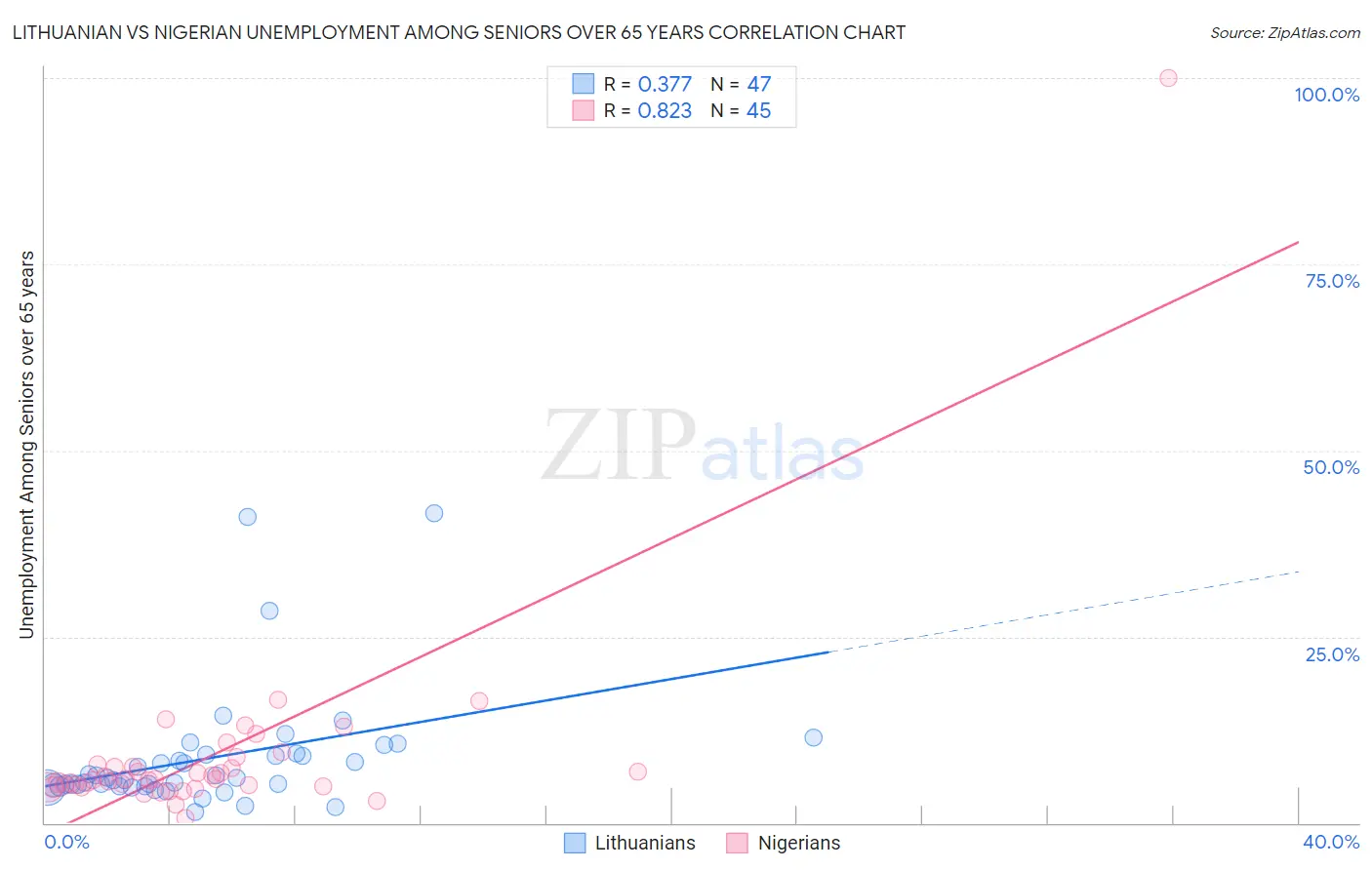 Lithuanian vs Nigerian Unemployment Among Seniors over 65 years