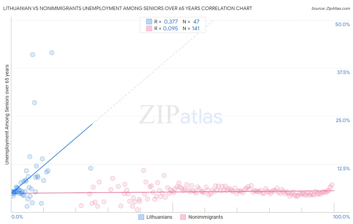 Lithuanian vs Nonimmigrants Unemployment Among Seniors over 65 years