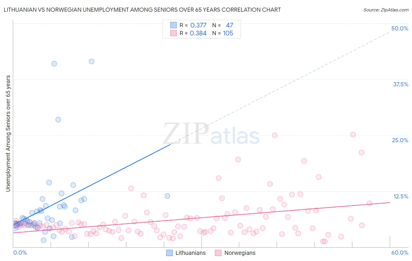Lithuanian vs Norwegian Unemployment Among Seniors over 65 years