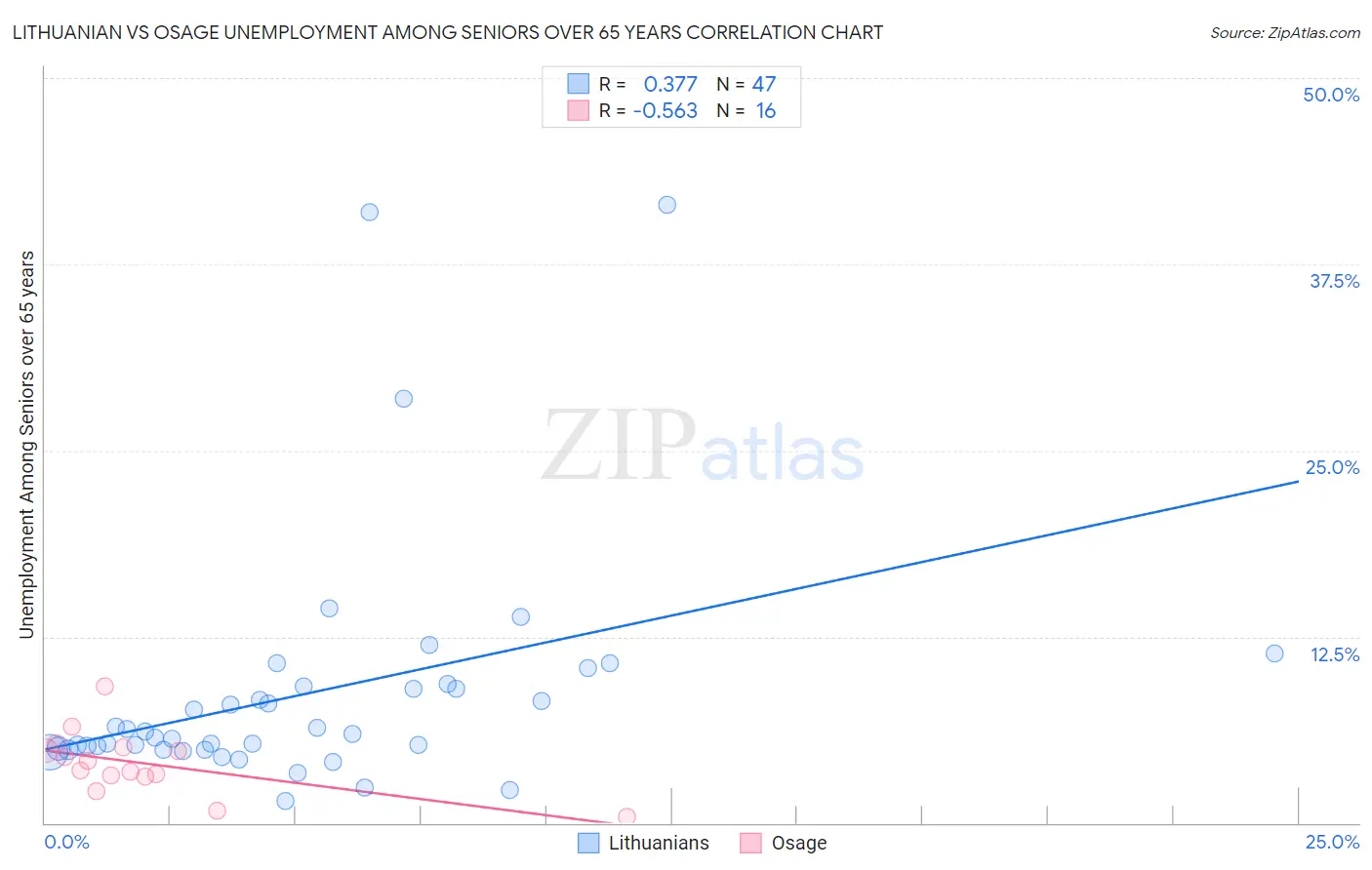 Lithuanian vs Osage Unemployment Among Seniors over 65 years