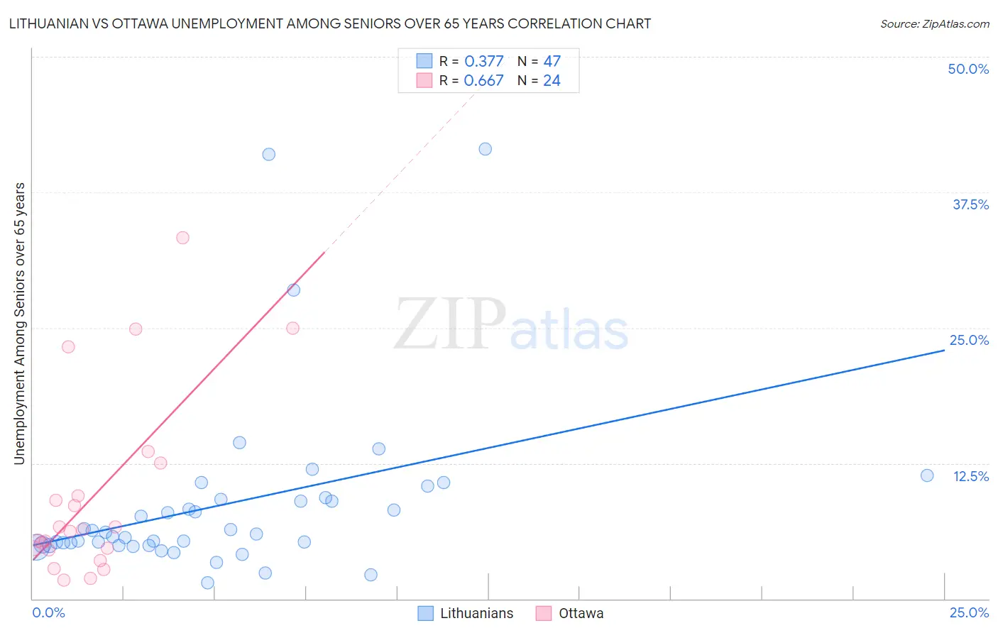 Lithuanian vs Ottawa Unemployment Among Seniors over 65 years