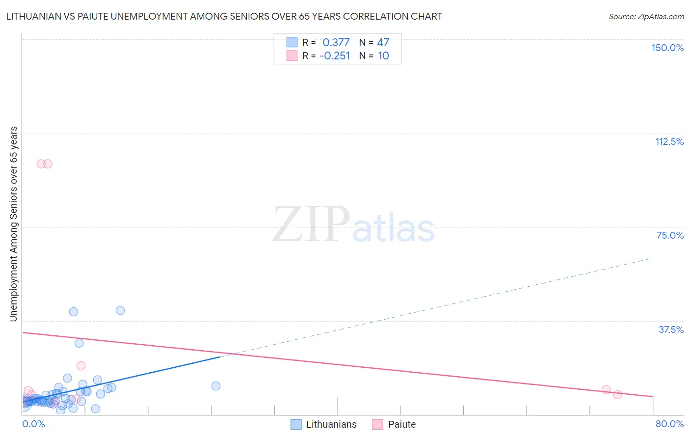 Lithuanian vs Paiute Unemployment Among Seniors over 65 years