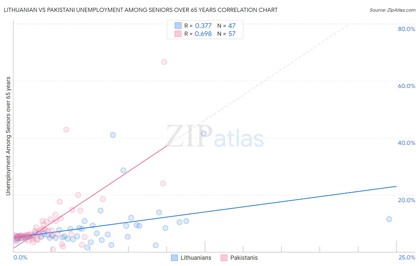 Lithuanian vs Pakistani Unemployment Among Seniors over 65 years