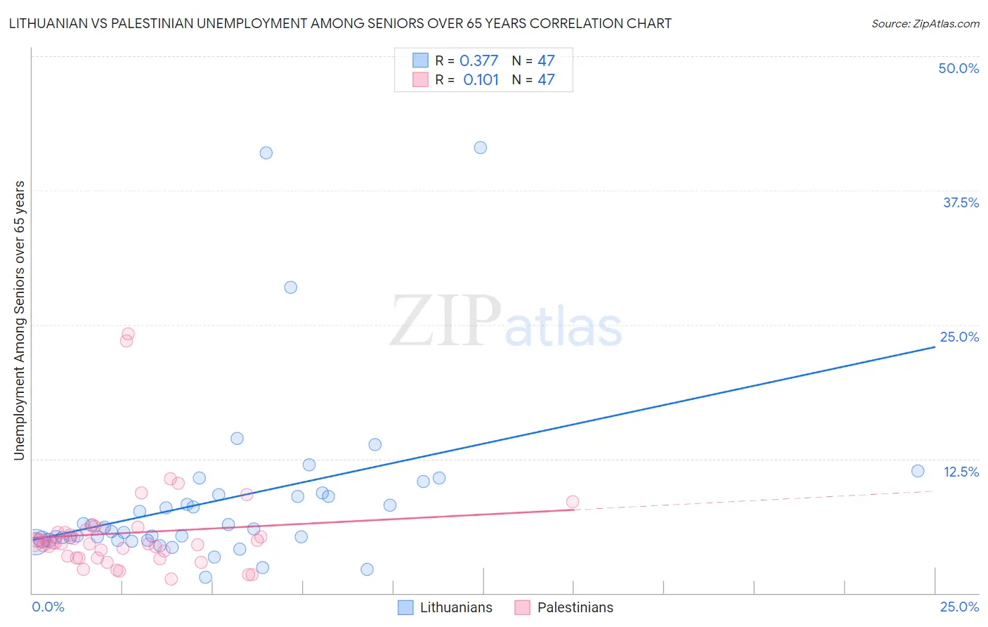 Lithuanian vs Palestinian Unemployment Among Seniors over 65 years