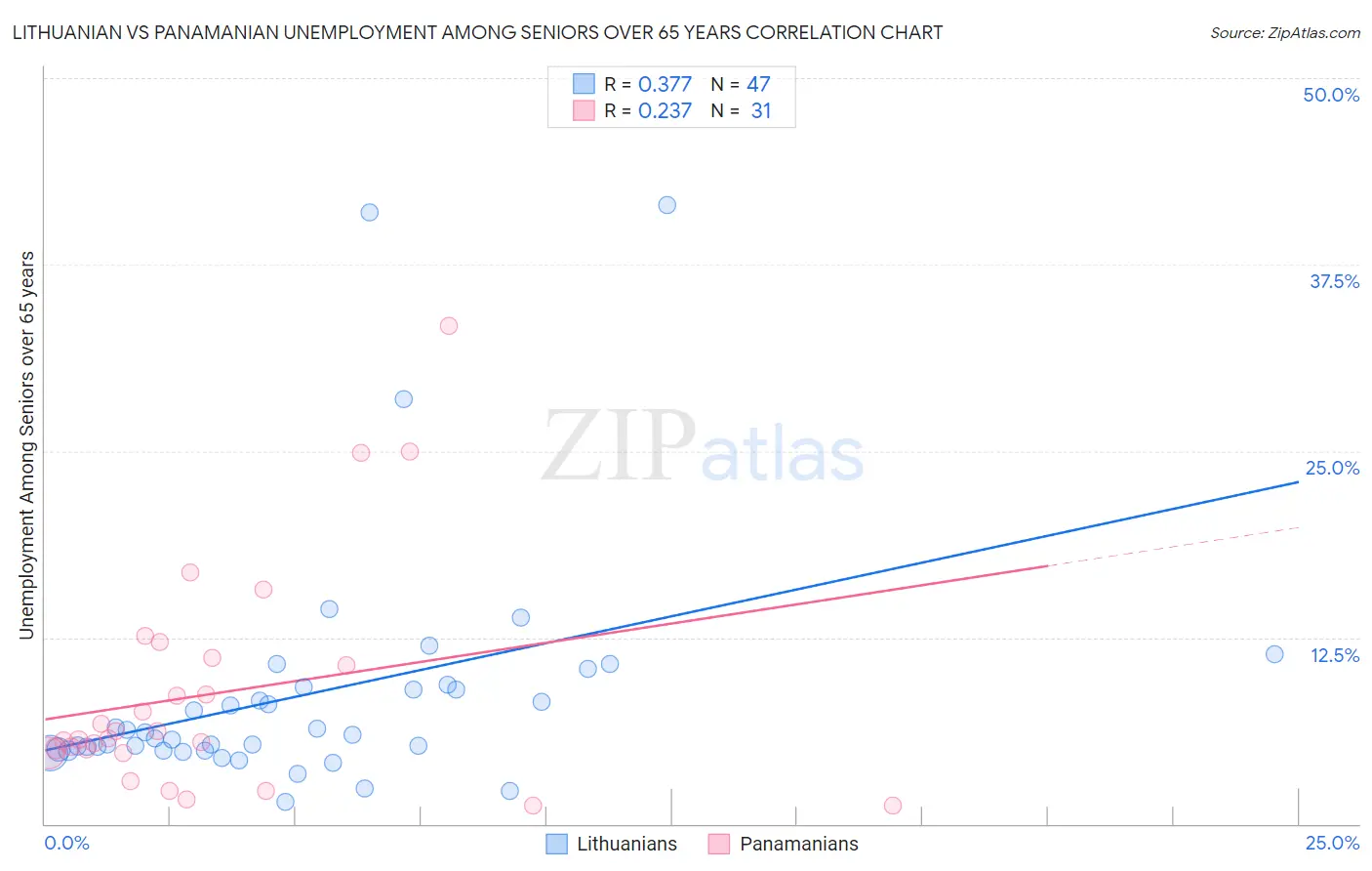 Lithuanian vs Panamanian Unemployment Among Seniors over 65 years