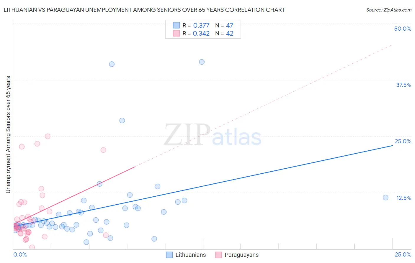 Lithuanian vs Paraguayan Unemployment Among Seniors over 65 years