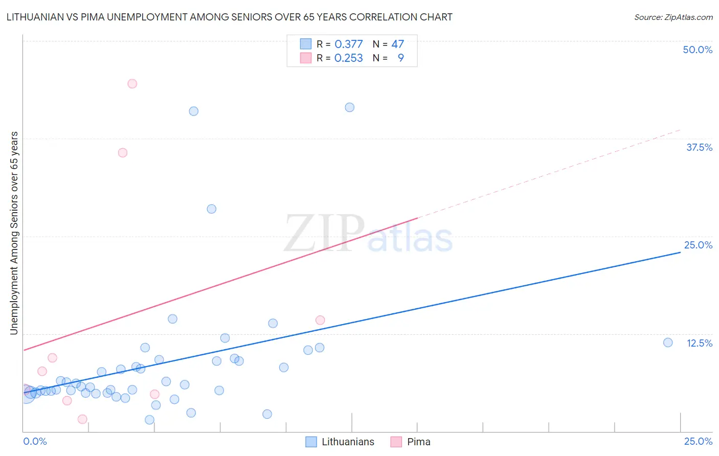 Lithuanian vs Pima Unemployment Among Seniors over 65 years