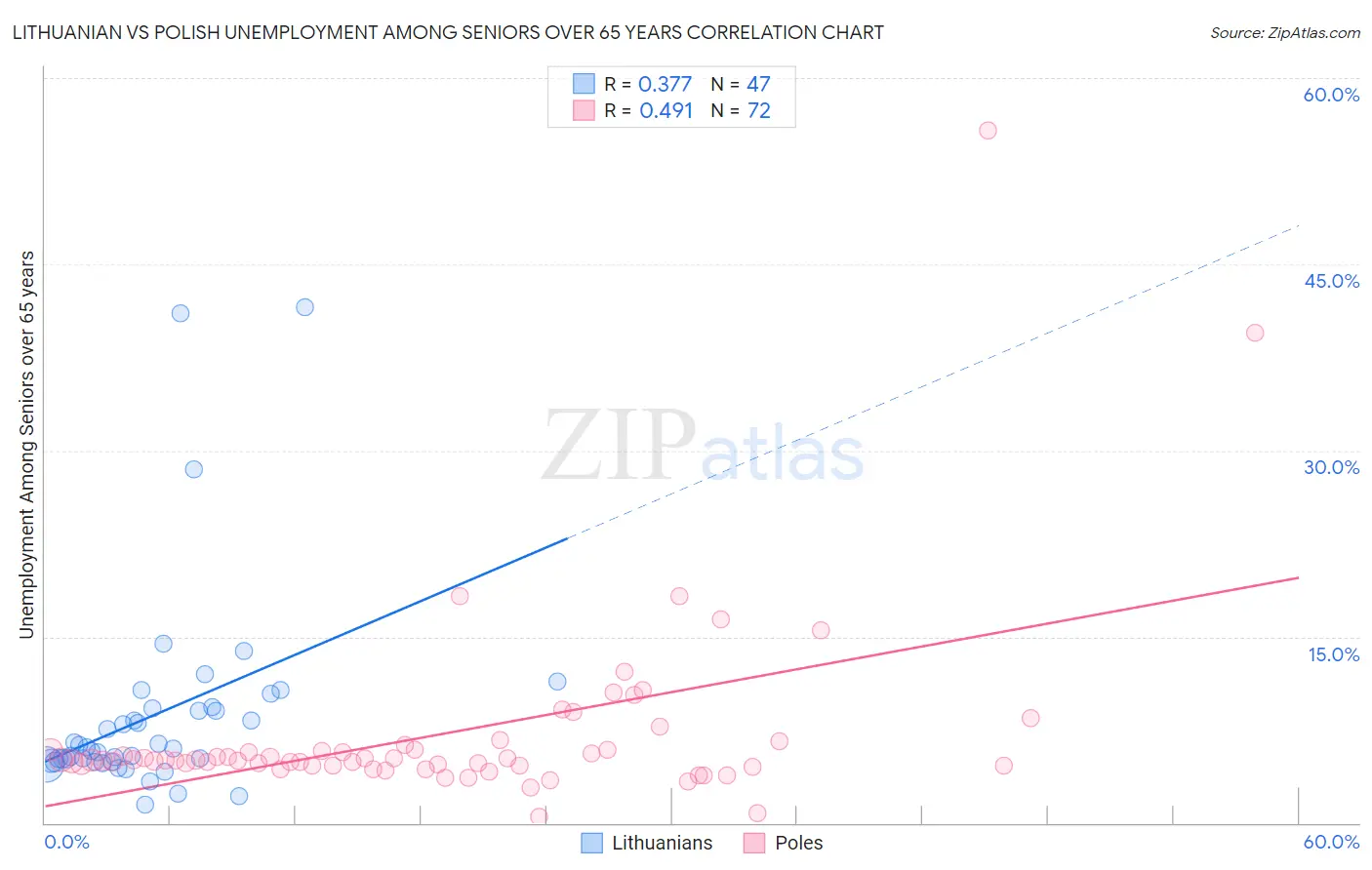 Lithuanian vs Polish Unemployment Among Seniors over 65 years