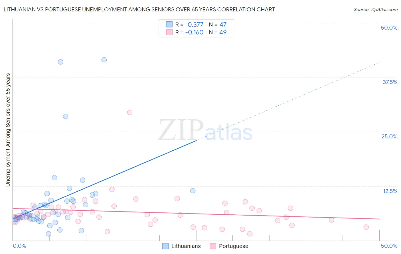 Lithuanian vs Portuguese Unemployment Among Seniors over 65 years