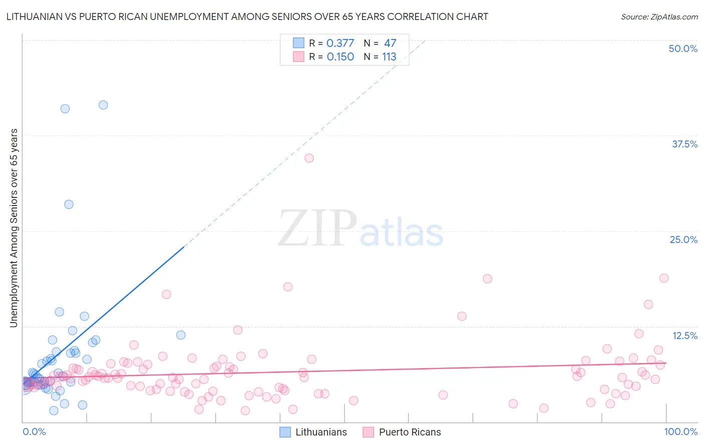 Lithuanian vs Puerto Rican Unemployment Among Seniors over 65 years