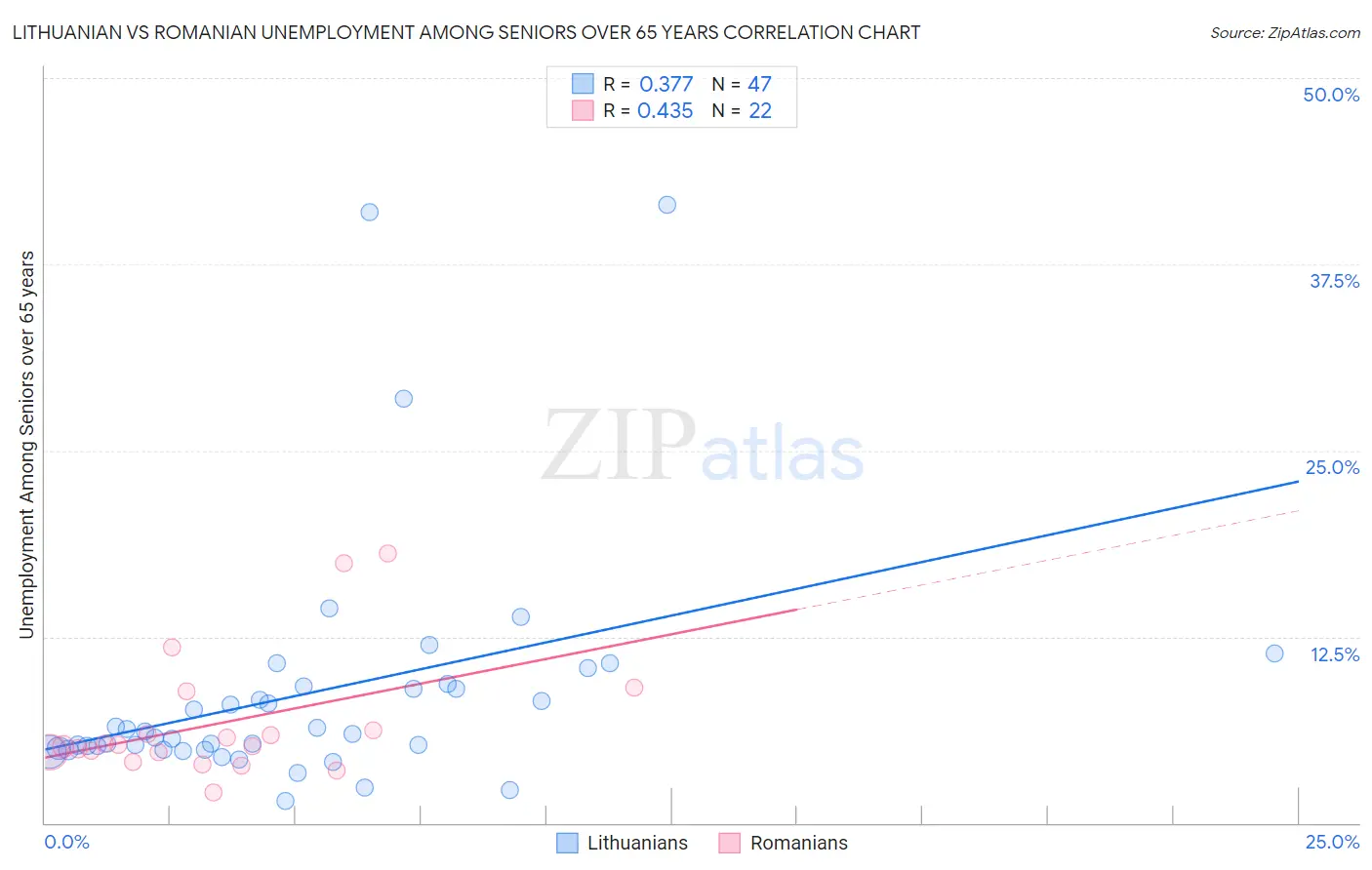 Lithuanian vs Romanian Unemployment Among Seniors over 65 years