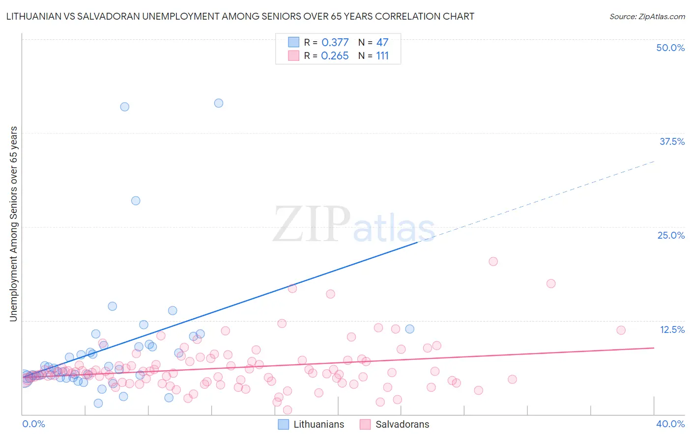Lithuanian vs Salvadoran Unemployment Among Seniors over 65 years