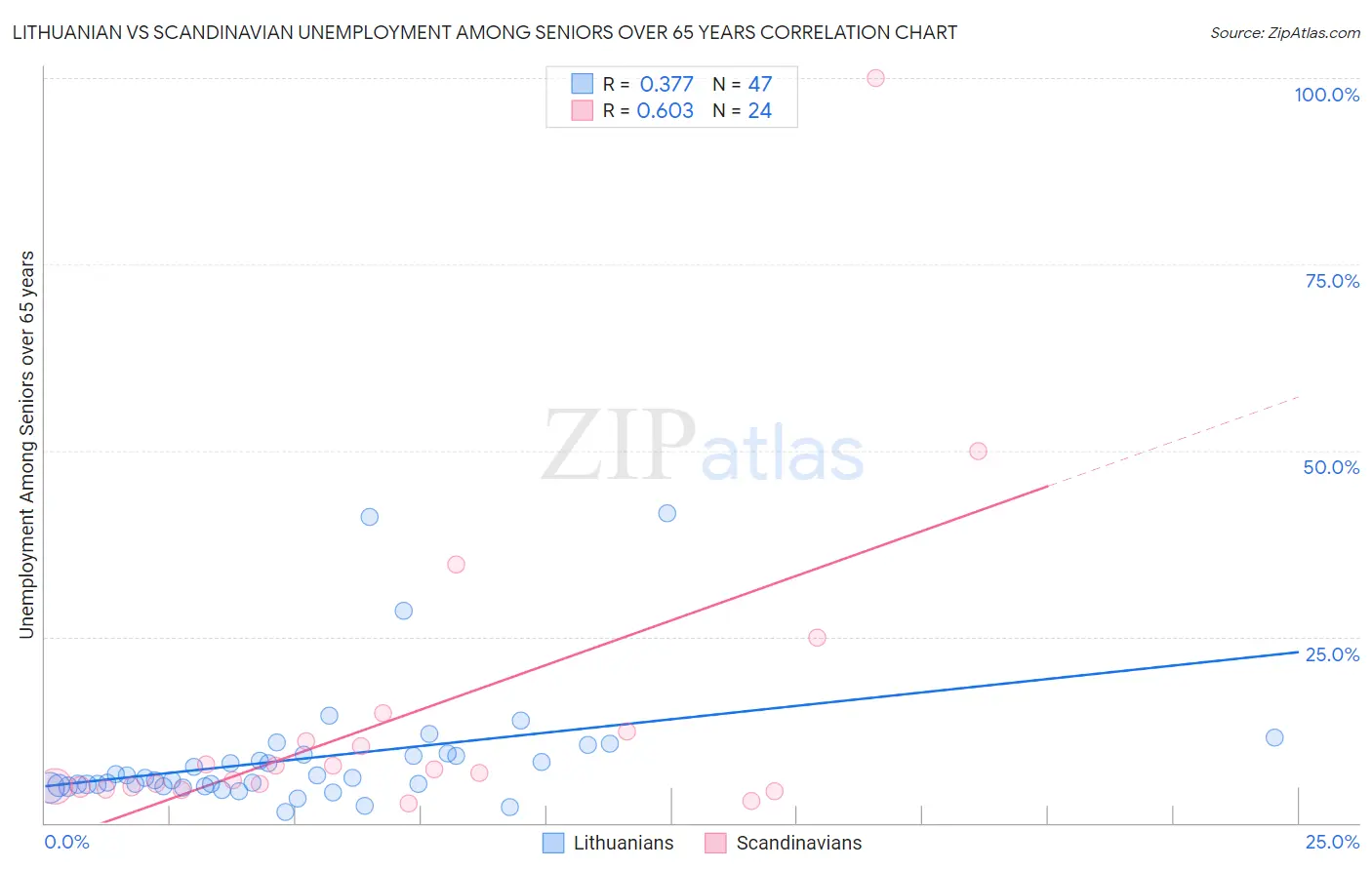 Lithuanian vs Scandinavian Unemployment Among Seniors over 65 years