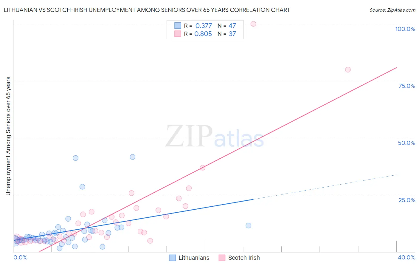 Lithuanian vs Scotch-Irish Unemployment Among Seniors over 65 years