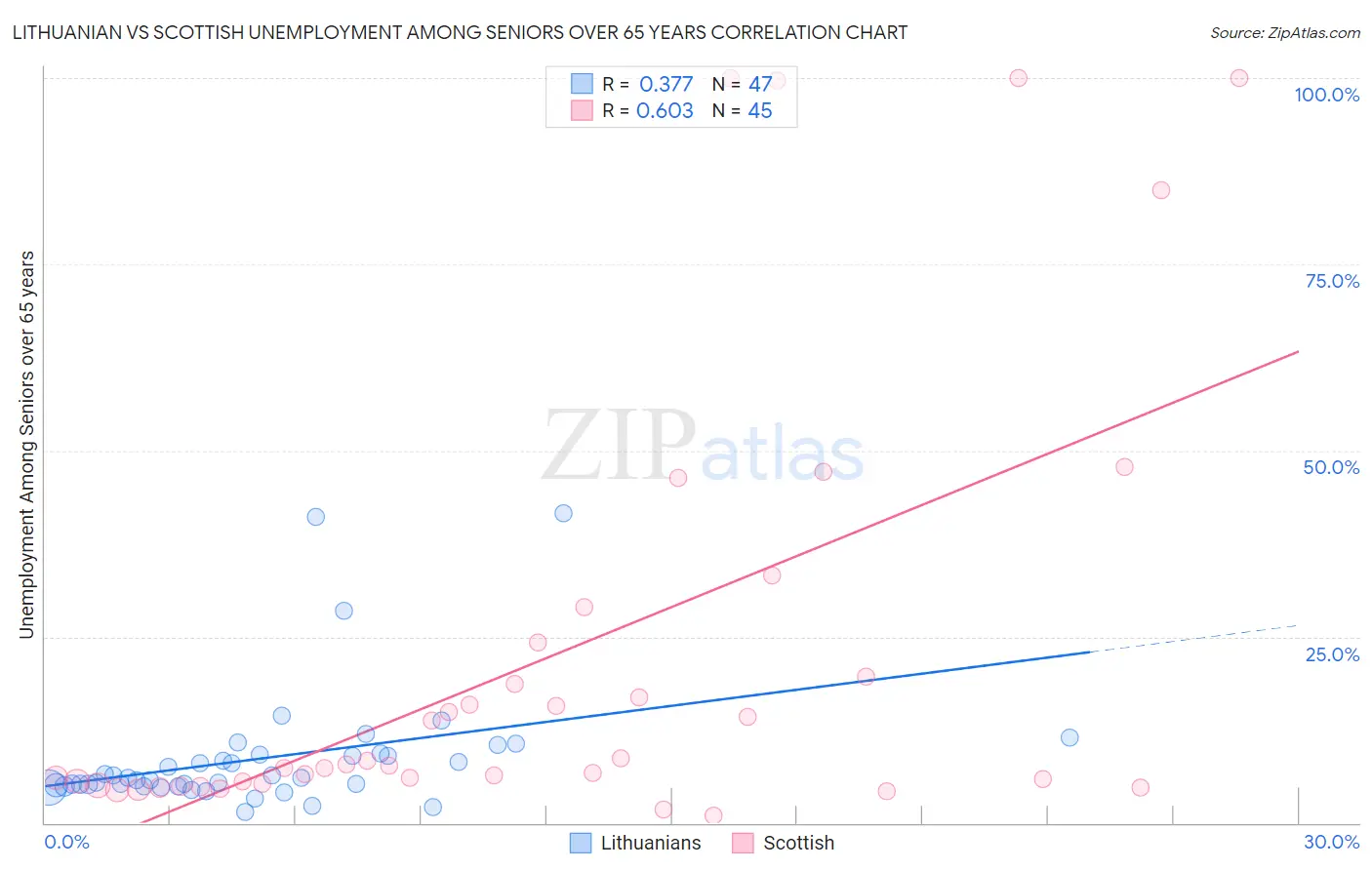 Lithuanian vs Scottish Unemployment Among Seniors over 65 years