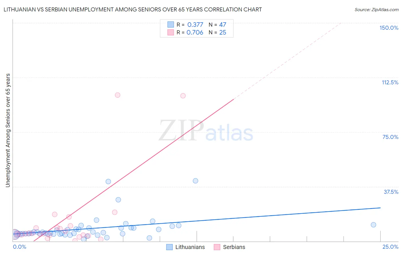 Lithuanian vs Serbian Unemployment Among Seniors over 65 years