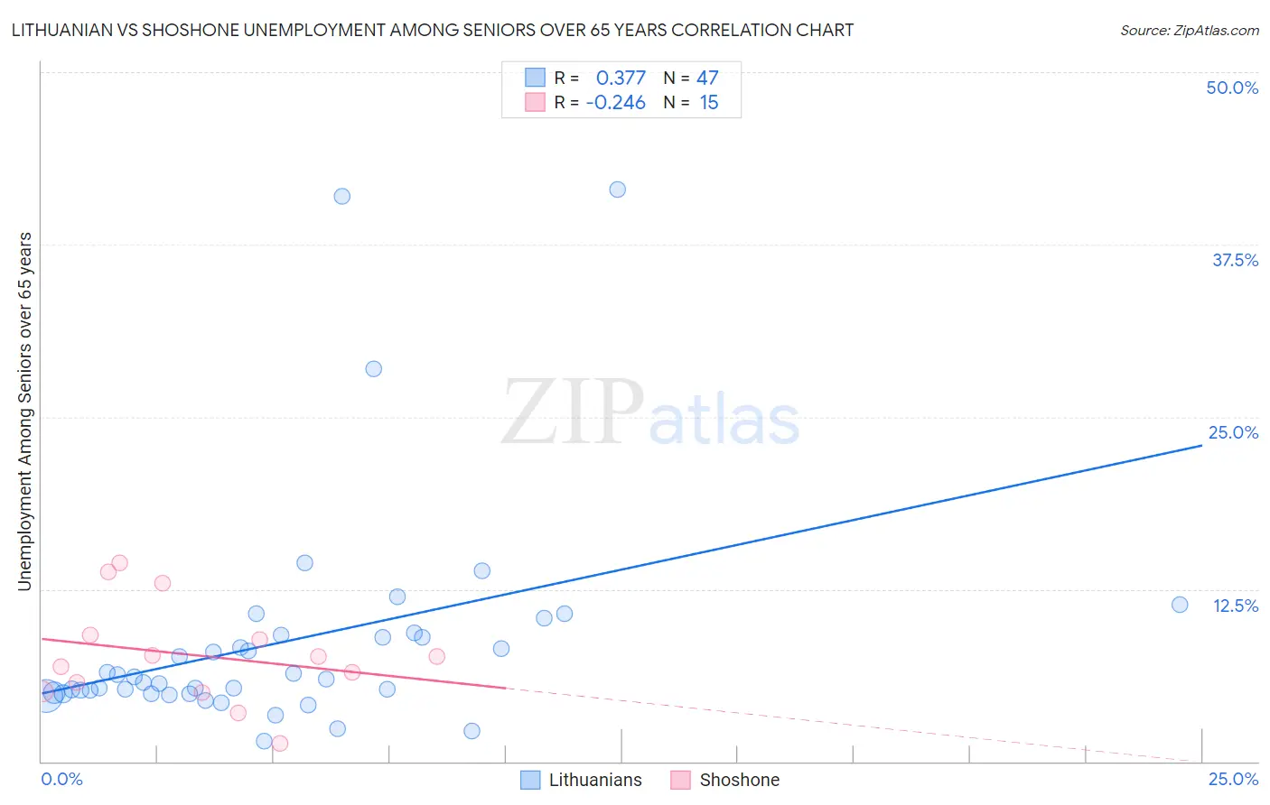Lithuanian vs Shoshone Unemployment Among Seniors over 65 years