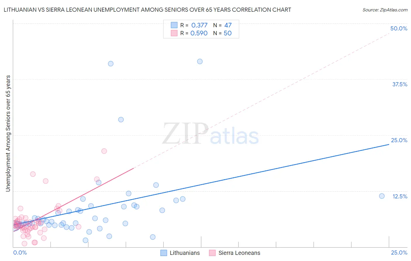 Lithuanian vs Sierra Leonean Unemployment Among Seniors over 65 years