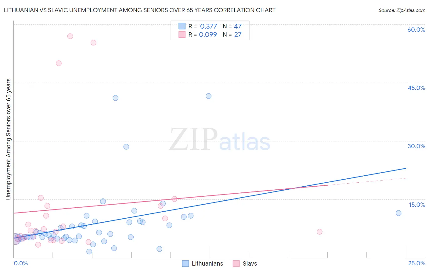 Lithuanian vs Slavic Unemployment Among Seniors over 65 years