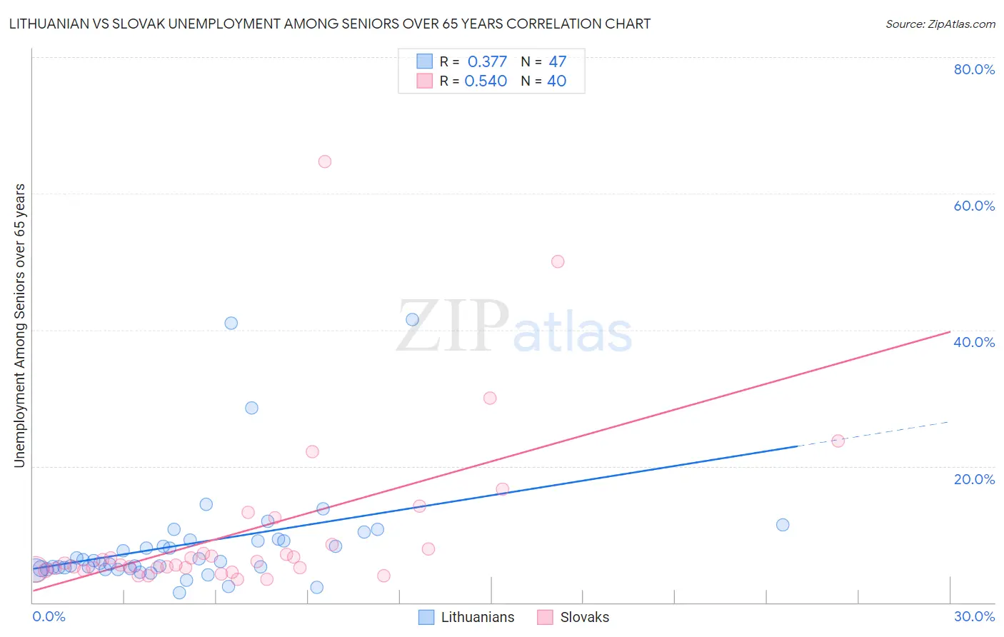 Lithuanian vs Slovak Unemployment Among Seniors over 65 years