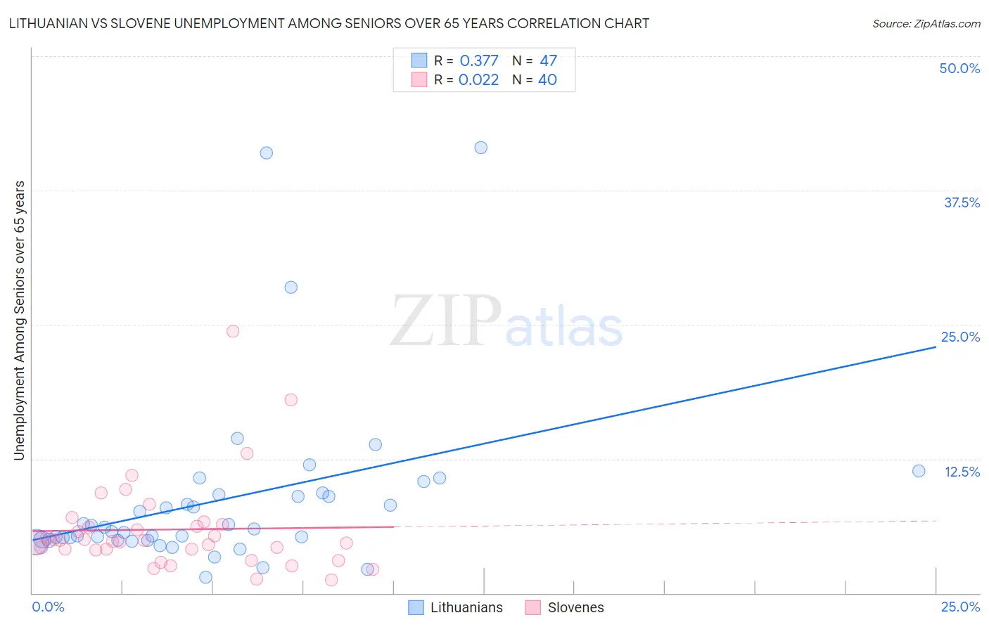 Lithuanian vs Slovene Unemployment Among Seniors over 65 years