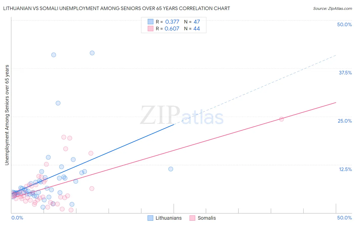 Lithuanian vs Somali Unemployment Among Seniors over 65 years