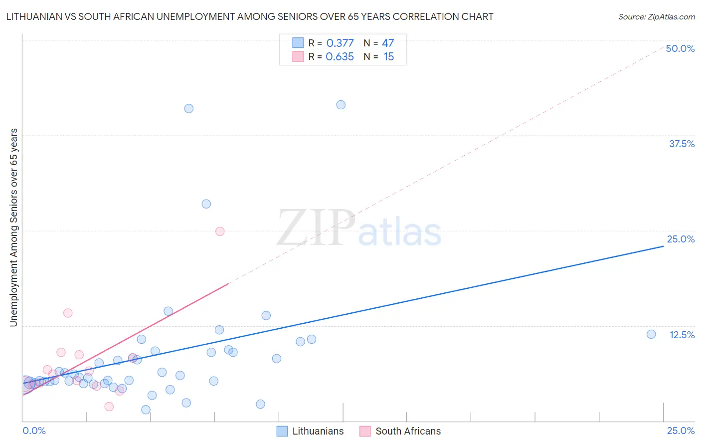 Lithuanian vs South African Unemployment Among Seniors over 65 years