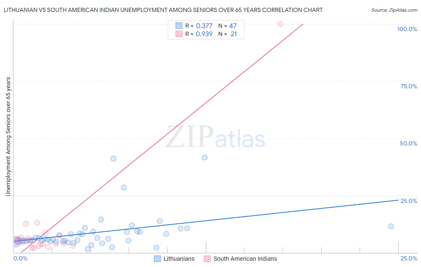 Lithuanian vs South American Indian Unemployment Among Seniors over 65 years