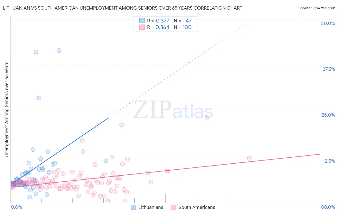 Lithuanian vs South American Unemployment Among Seniors over 65 years