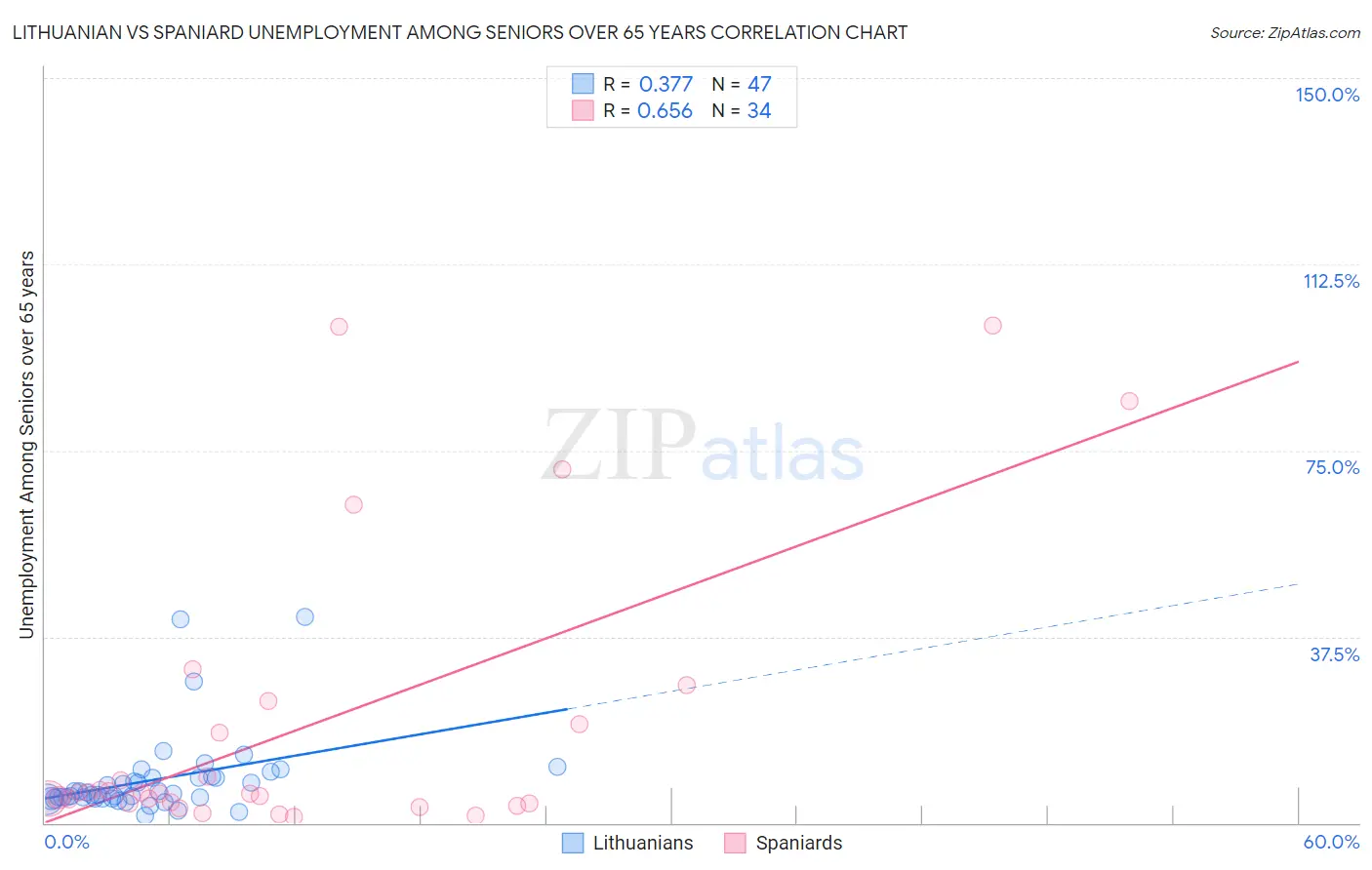 Lithuanian vs Spaniard Unemployment Among Seniors over 65 years