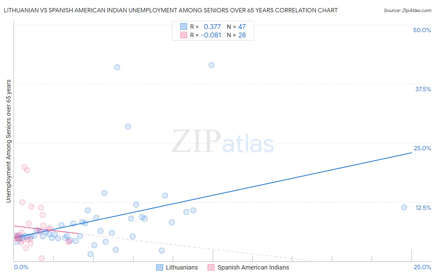 Lithuanian vs Spanish American Indian Unemployment Among Seniors over 65 years