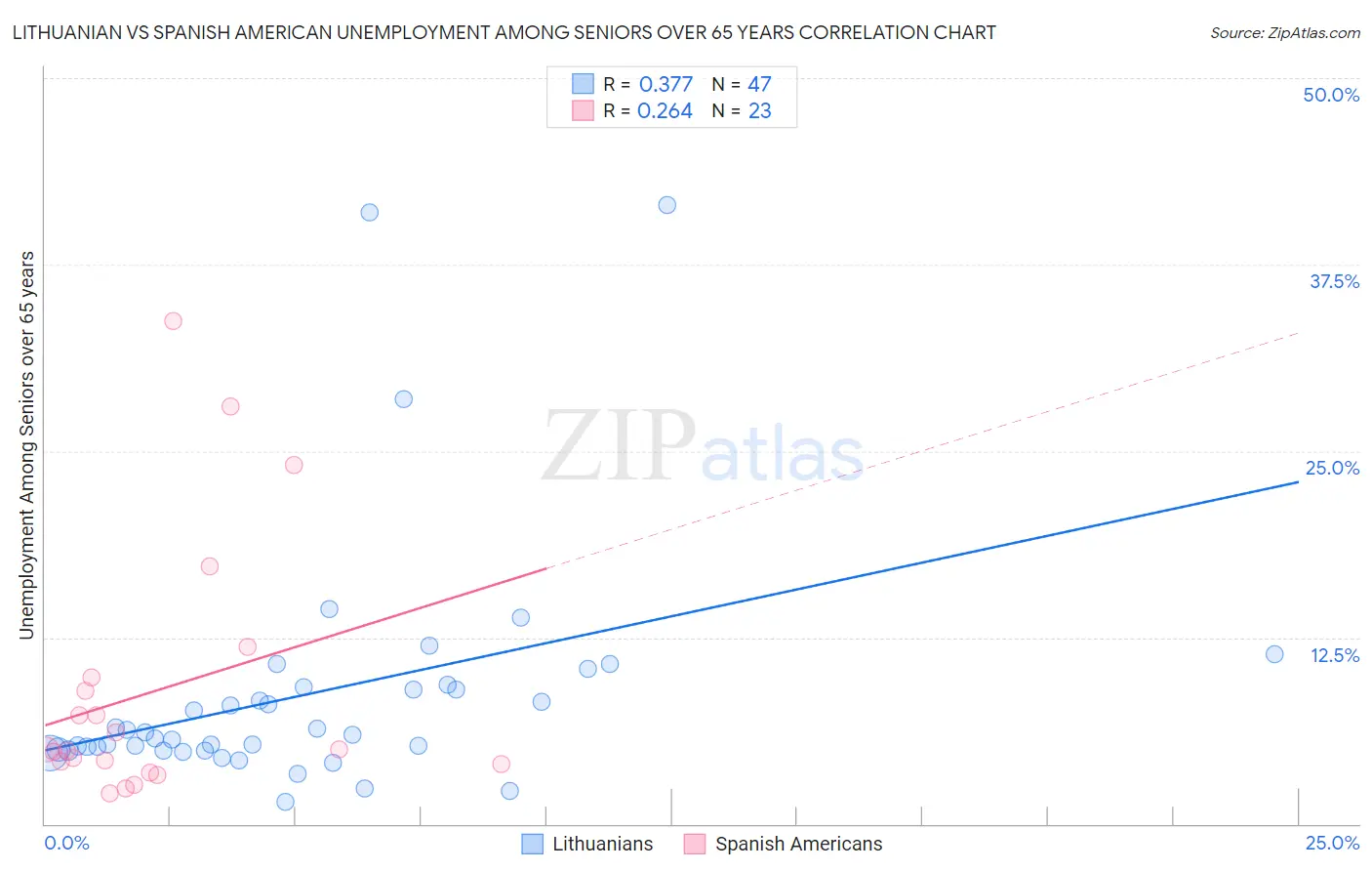 Lithuanian vs Spanish American Unemployment Among Seniors over 65 years