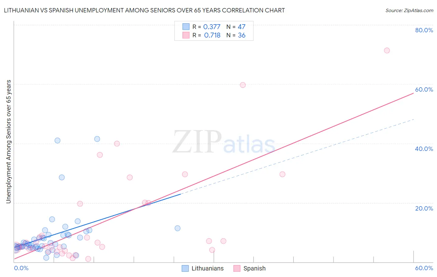 Lithuanian vs Spanish Unemployment Among Seniors over 65 years
