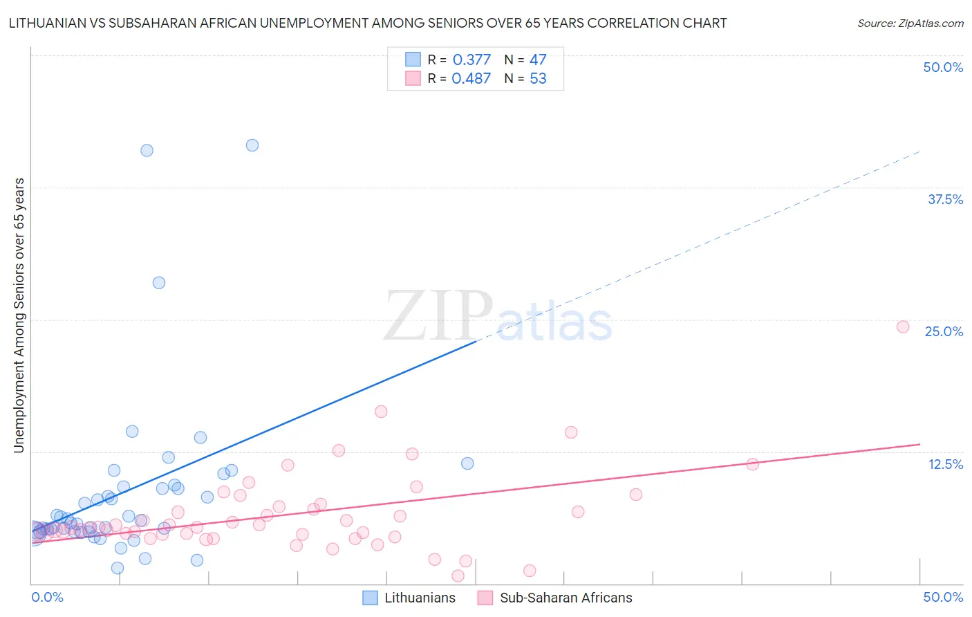 Lithuanian vs Subsaharan African Unemployment Among Seniors over 65 years