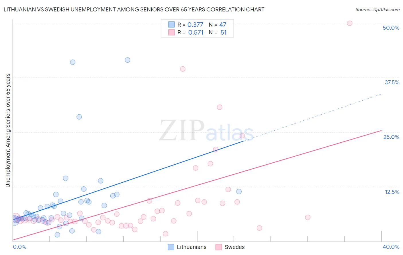 Lithuanian vs Swedish Unemployment Among Seniors over 65 years