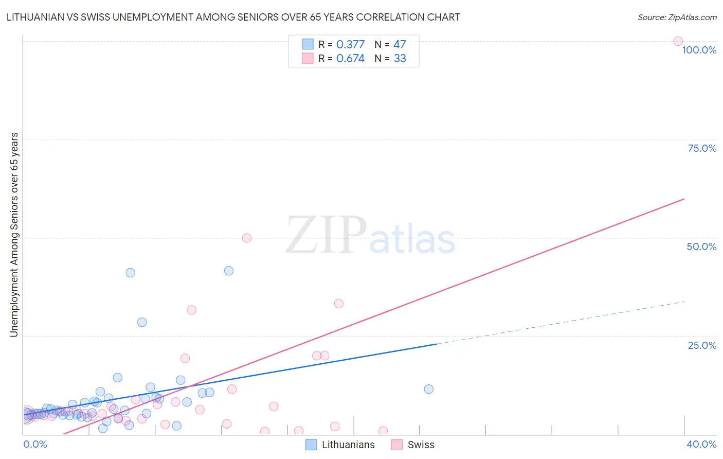 Lithuanian vs Swiss Unemployment Among Seniors over 65 years