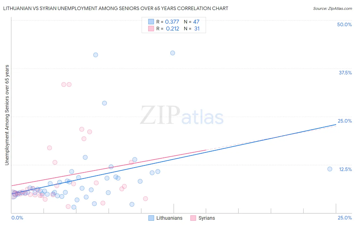 Lithuanian vs Syrian Unemployment Among Seniors over 65 years