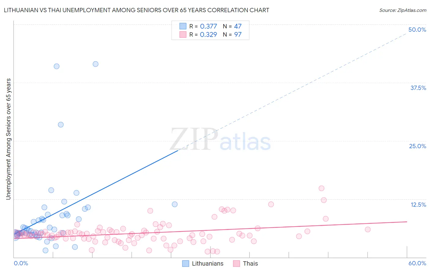 Lithuanian vs Thai Unemployment Among Seniors over 65 years