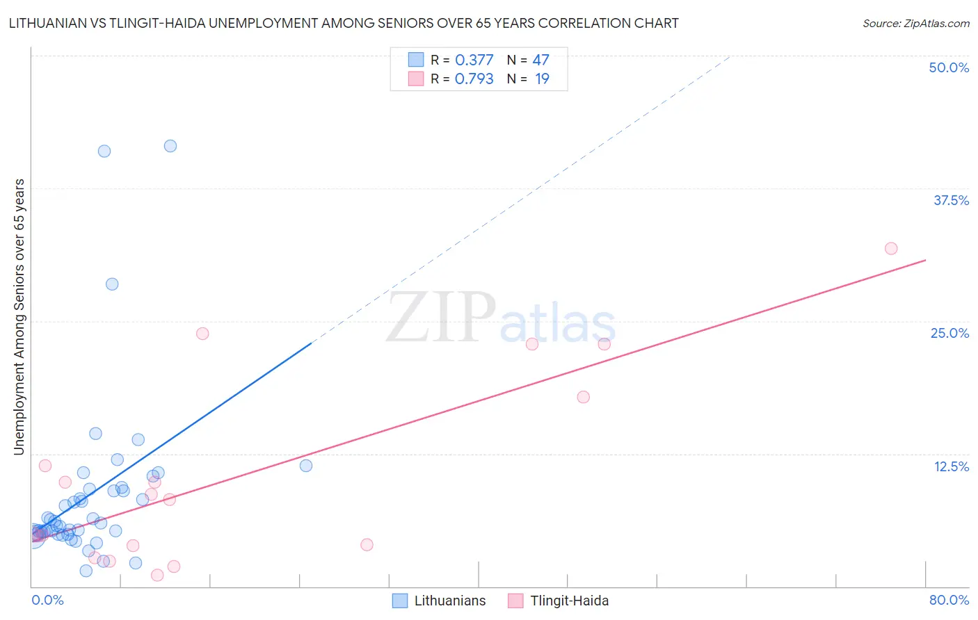 Lithuanian vs Tlingit-Haida Unemployment Among Seniors over 65 years