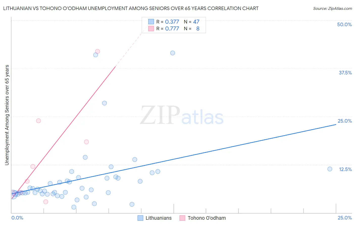 Lithuanian vs Tohono O'odham Unemployment Among Seniors over 65 years
